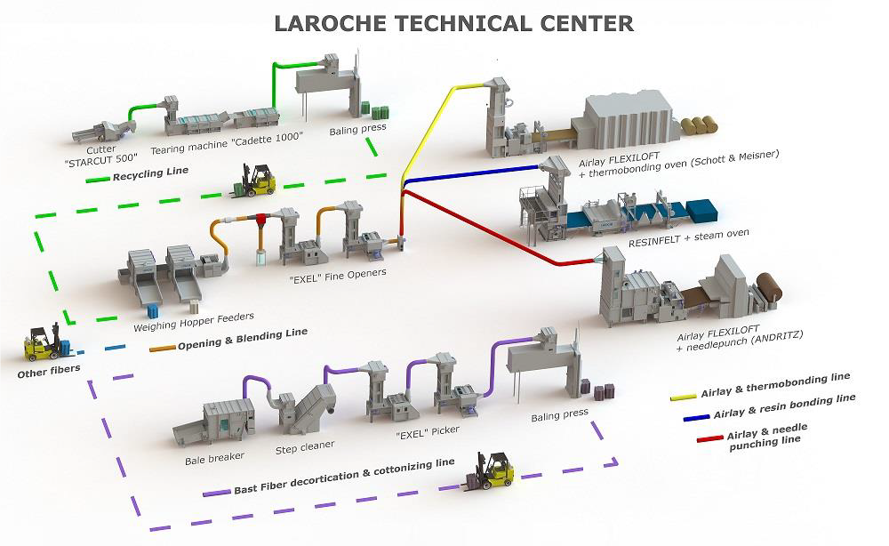 Laroche Collaborative Solutions - EURO TEXTILE